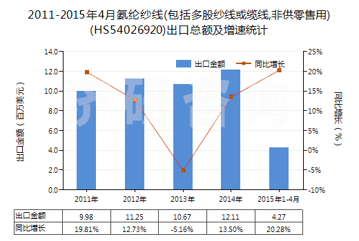 2011-2015年4月氨綸紗線(包括多股紗線或纜線,非供零售用)(HS54026920)出口總額及增速統(tǒng)計 2011-2015年4月氨綸紗線(包括多股紗線或纜線,非供零售用)(HS54026920)出口總額及增速統(tǒng)計